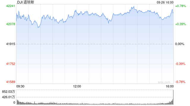 午盘：美股维持涨势 道指涨逾250点