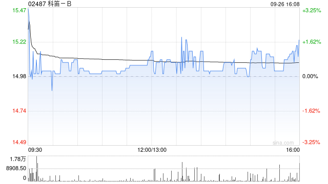 科笛-B9月26日耗资120.75万港元回购8万股  第1张