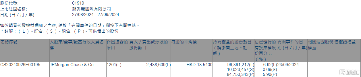 新秀丽(01910.HK)遭摩根大通减持243.86万股  第1张