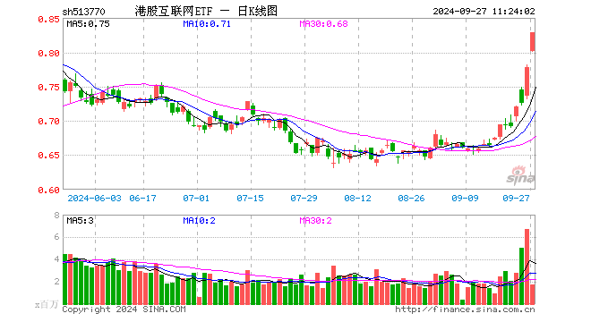 质变时刻？港股互联网ETF（513770）盘中再度暴拉近6%，基金经理丰晨成火线解读！