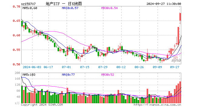 地产ETF（159707）盘中涨超5%逼近前高，万科保利拉升7%！中银：地产拐点已至