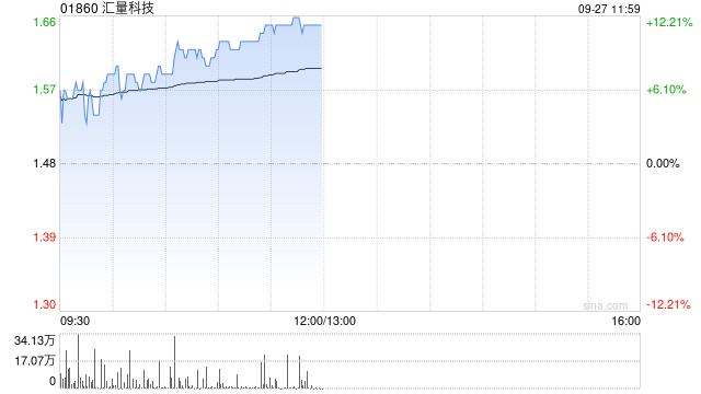 汇量科技早盘持续涨超12% 机构称Mintegral收入有望持续增长  第1张