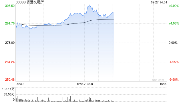 港交所午后涨逾10% 有望迎来业绩改善和估值上行的戴维斯双击  第1张