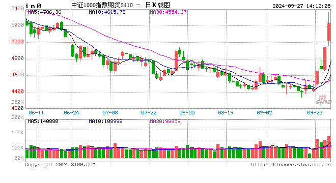 中证1000股指期货涨停！  第2张