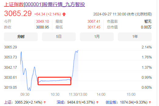 史所罕见！上交所被干崩了快一小时  第1张