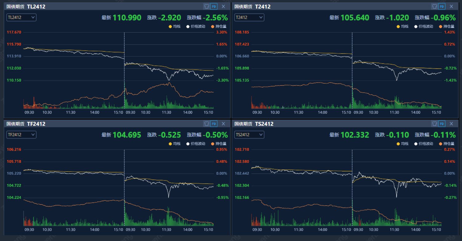 债市暴跌！多只超长期国债ETF一度跌超3%  第2张