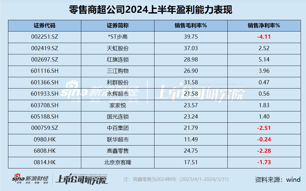 零售商超江湖|多数公司净利率均低于5%、毛利率下滑 *ST步高毛利率最高但净利率为负且行业垫底