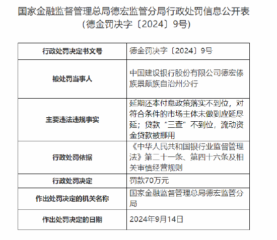 中国建设银行德宏傣族景颇族自治州分行被罚70万元：延期还本付息政策落实不到位 贷款“三查”不到位  第1张