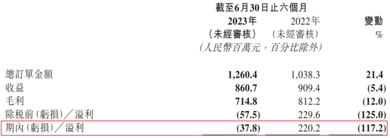 九方智投控股“教人炒股”，自己理财半年亏损近亿  第1张