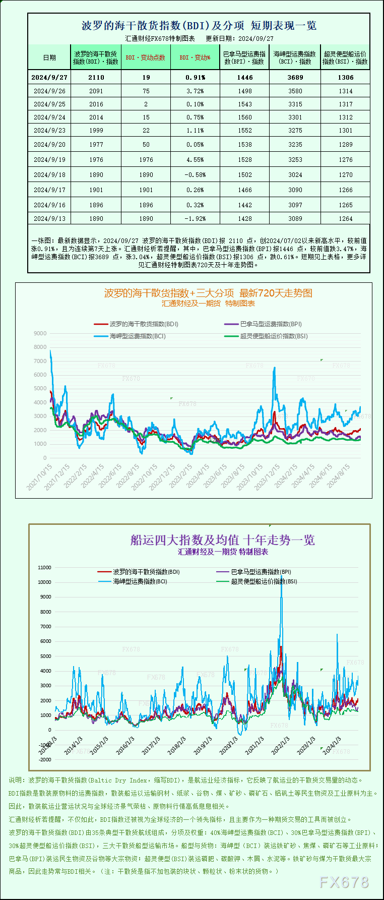 一张图：波罗的海指数因海岬型船走强而连续第二周上涨  第1张