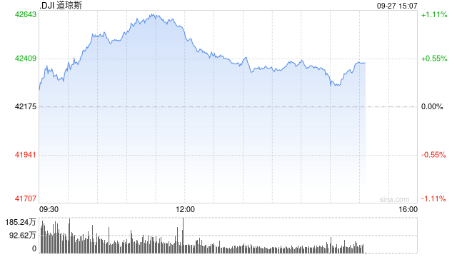 早盘：美股继续上扬 道指创盘中历史新高