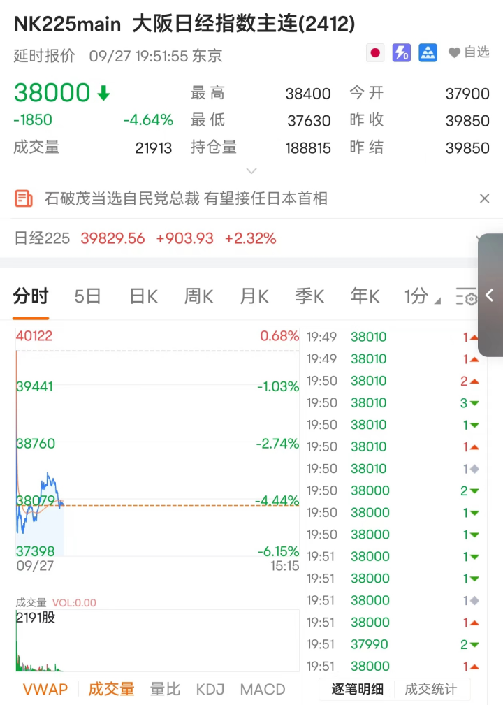 突然！暴跌超2000点，触发熔断！  第1张