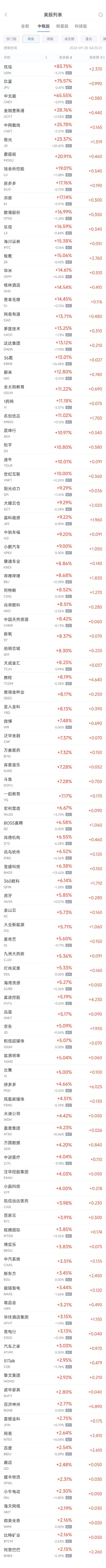 周五热门中概股多数上涨 纳斯达克中国金龙指数本周大涨24%