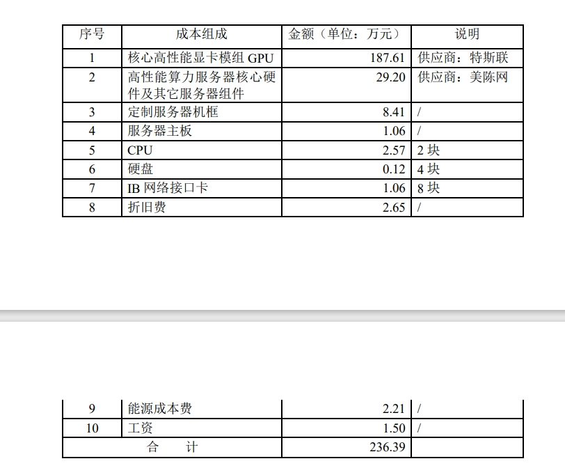 太和水子公司3.43亿元算力大单背后：原材料采购成本达2.98亿元 还有营业收入扣除风险