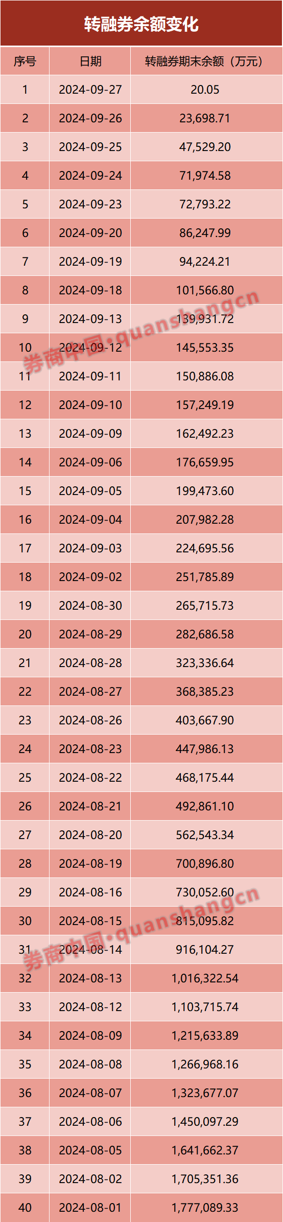 转融券仅剩1只股票！下周一清零！