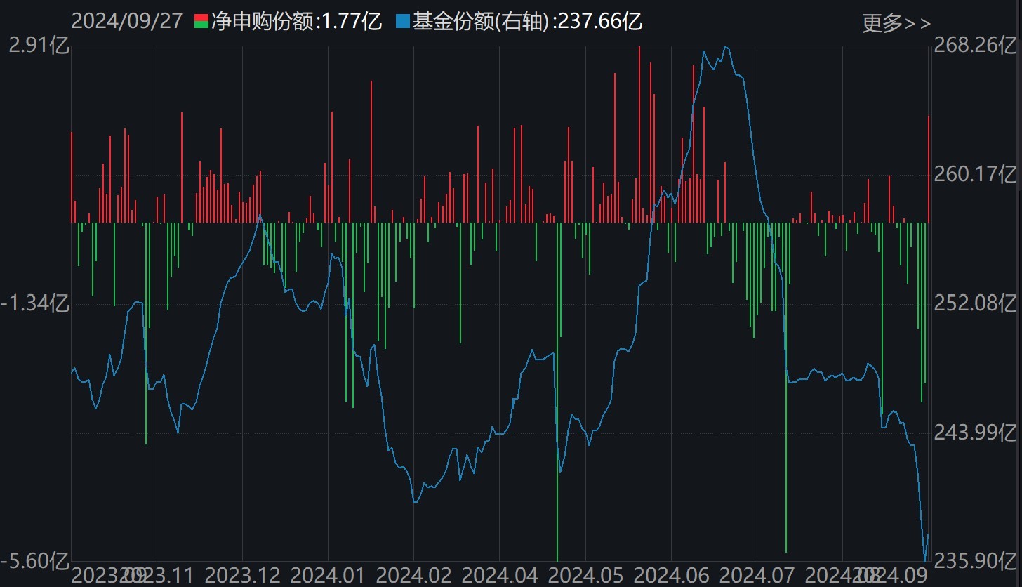 基民嗨了！逾500亿资金借道ETF追涨进场，但这个火爆的板块正被资金高抛  第3张