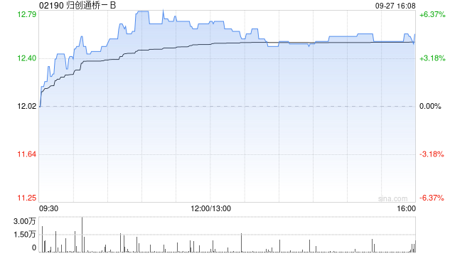 归创通桥-B9月27日斥资18.74万港元回购1.5万股  第1张