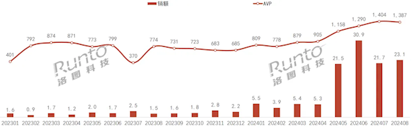 均价破千 2024年8月中国AI耳机销售额暴增超14倍  第1张