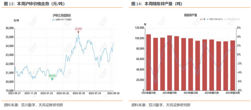 行业研究周报：降息叠加国内多项利好，有色金属价格明显上涨|天风金属刘奕町团队  第5张