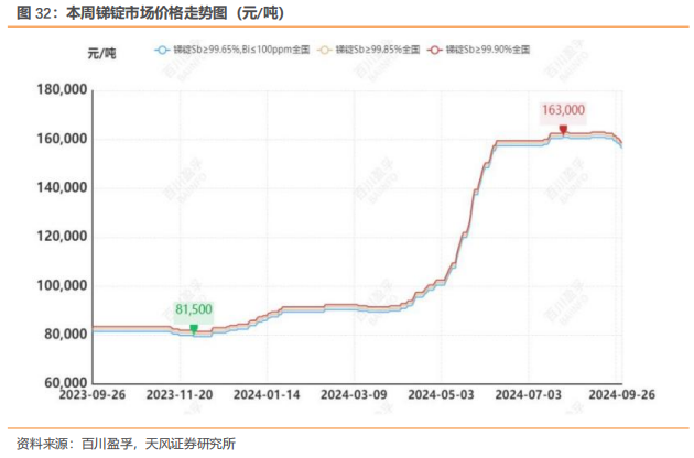 行业研究周报：降息叠加国内多项利好，有色金属价格明显上涨|天风金属刘奕町团队  第13张