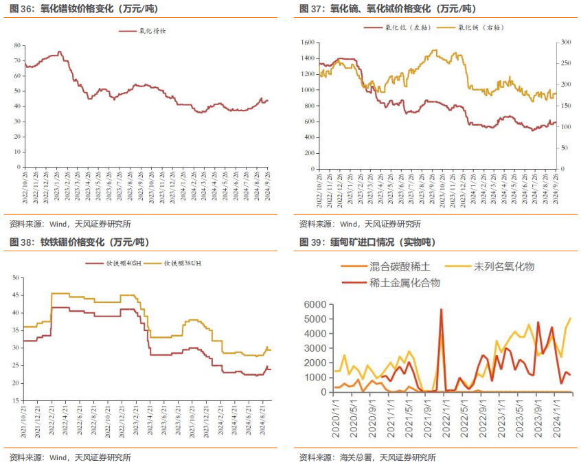 行业研究周报：降息叠加国内多项利好，有色金属价格明显上涨|天风金属刘奕町团队  第16张