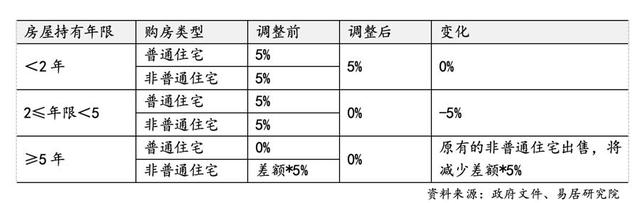 上海再出7条楼市新政，调整限购降低首付比例，权威解读来了  第3张