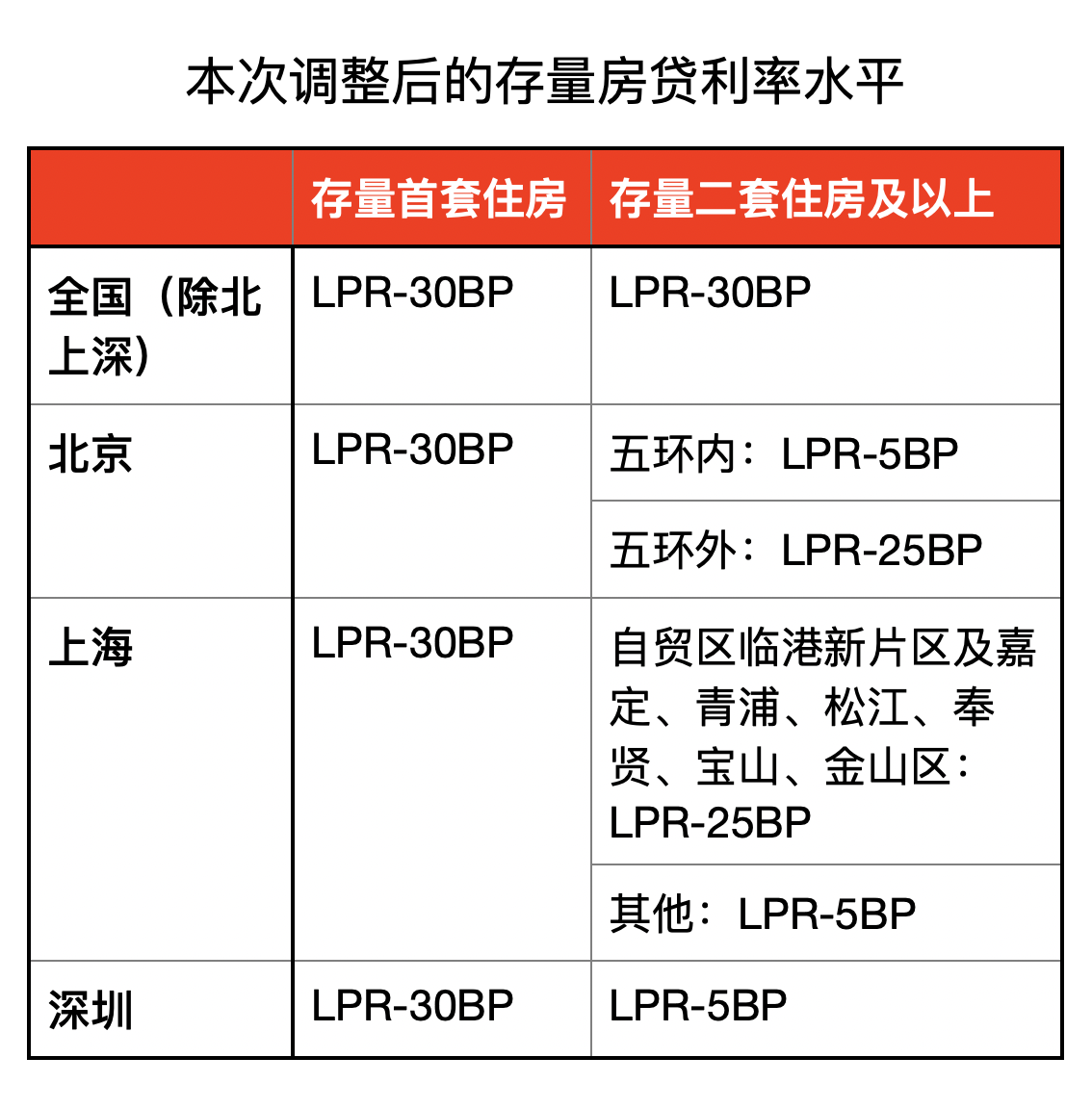 存量房贷利率，降！七大问题权威答疑  第1张