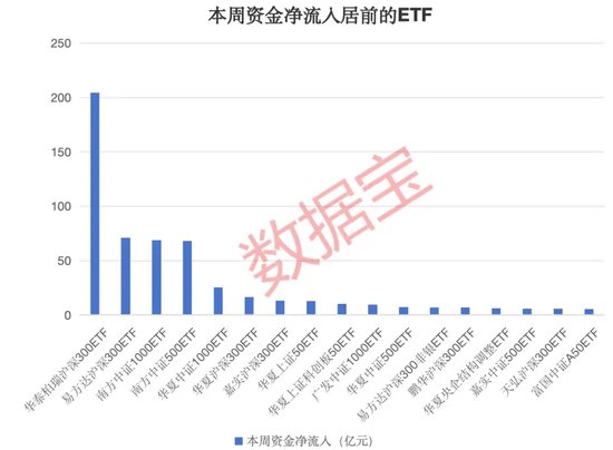 火爆！ETF市场净流入超500亿元，份额增长超185亿份  第2张