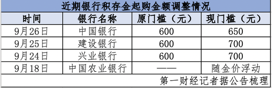 COMEX黄金年内涨约30% 多家银行上调积存金“门槛”  第1张