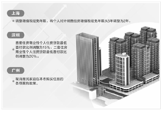 一线城市密集发布楼市新政：上海深圳调降首付比例 广州全面放开限购  第1张