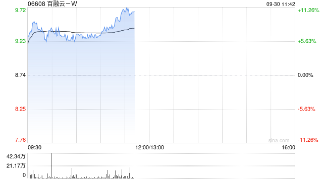 百融云-W现涨超7% 将股份购回计划规模扩大至最多3.75亿港元  第1张