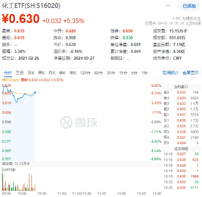 政策利好接连不断，化工ETF（516020）盘中上探6.86%！机构：看好化工白马及部分化工子行业龙头  第2张