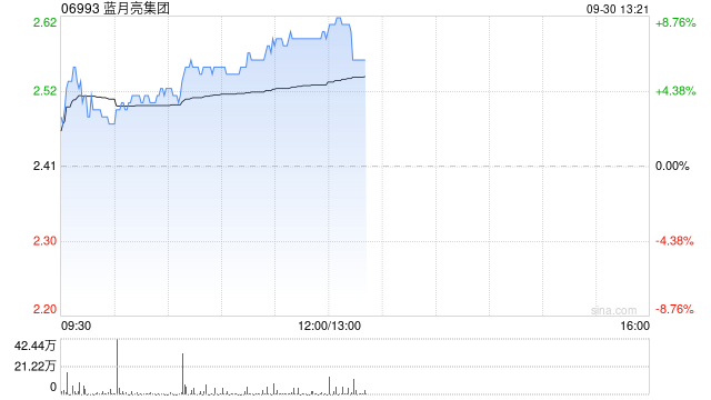 蓝月亮集团早盘涨超6% 上半年营业收入同比提升约40.9%