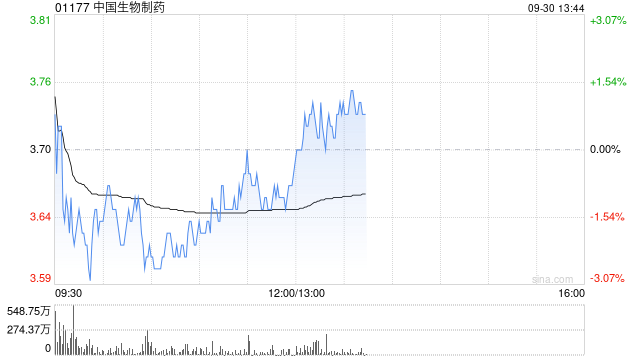 第一上海：予中国生物制药“买入”评级 目标价3.79港元  第1张
