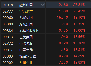 午评：港股涨势如虹！恒生科指大涨逾7% 科网股、内房股、券商股集体爆发  第4张