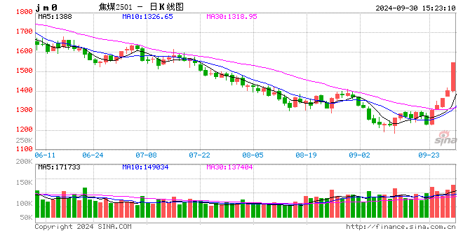 收评：集运指数、双焦、玻璃、螺纹钢、热卷均封涨停板！  第2张