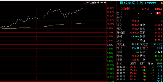 集运指数（欧线）主力合约触及涨停：涨幅20% 报2540.4点  第3张