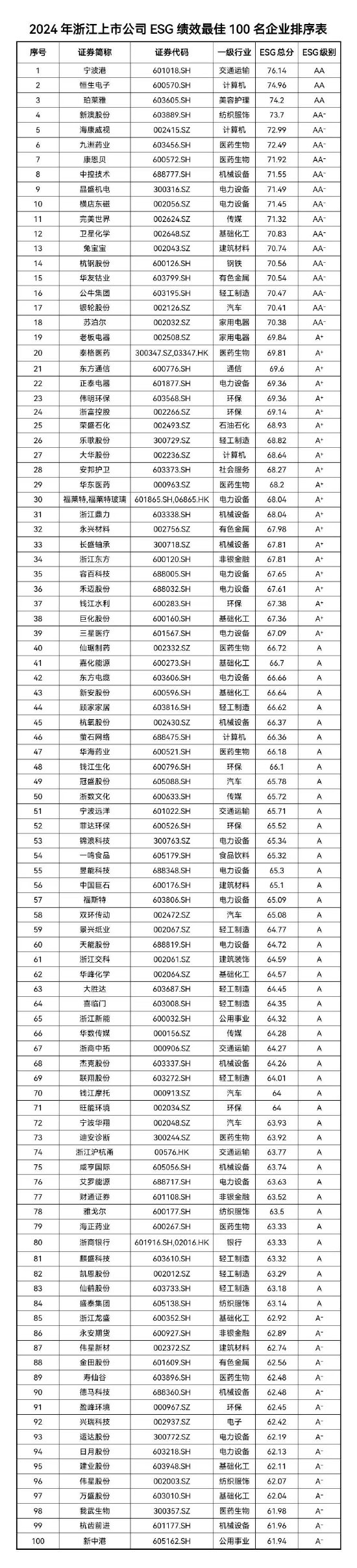 2024年浙江上市公司ESG绩效最佳100名企业最新出炉  第1张