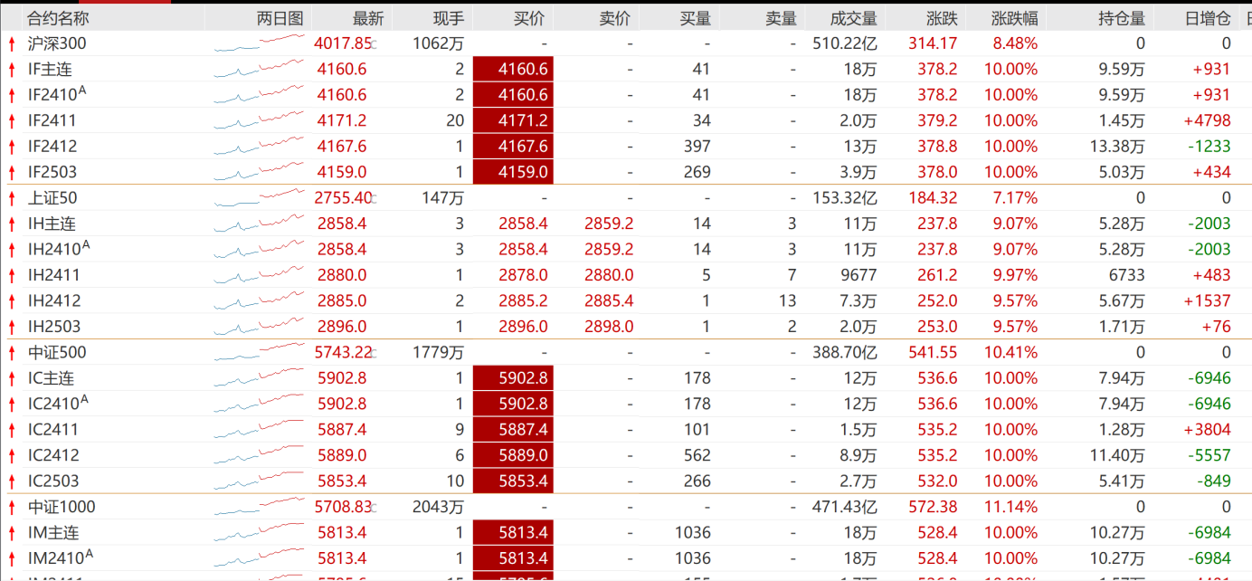 除了股票账户，股民还急着要开期权账户！30CM涨停不过瘾，还想赚更快的钱  第4张