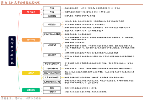 招商策略：政策力度空前改善市场风偏，大盘成长风格有望回归  第2张