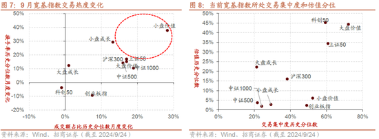 招商策略：政策力度空前改善市场风偏，大盘成长风格有望回归  第7张