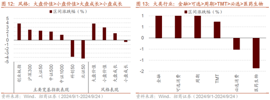 招商策略：政策力度空前改善市场风偏，大盘成长风格有望回归  第11张