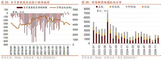 招商策略：政策力度空前改善市场风偏，大盘成长风格有望回归  第25张