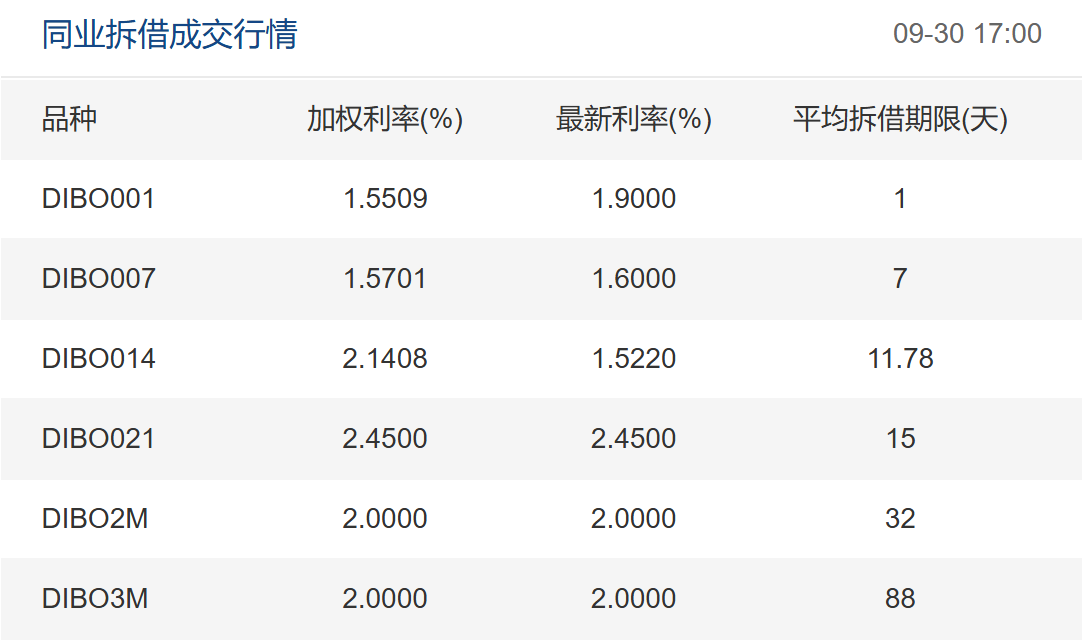 季末资金面宽松调查：隔夜同业拆借利率低位徘徊  资金拆借利率价格战引大行资金交易员“伤脑筋” 第1张