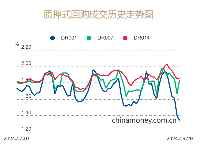 季末资金面宽松调查：隔夜同业拆借利率低位徘徊  资金拆借利率价格战引大行资金交易员“伤脑筋” 第2张