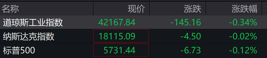 欧美股走低，中概继续大涨，中概指数曾涨超7%，蔚来曾涨超18%  第1张