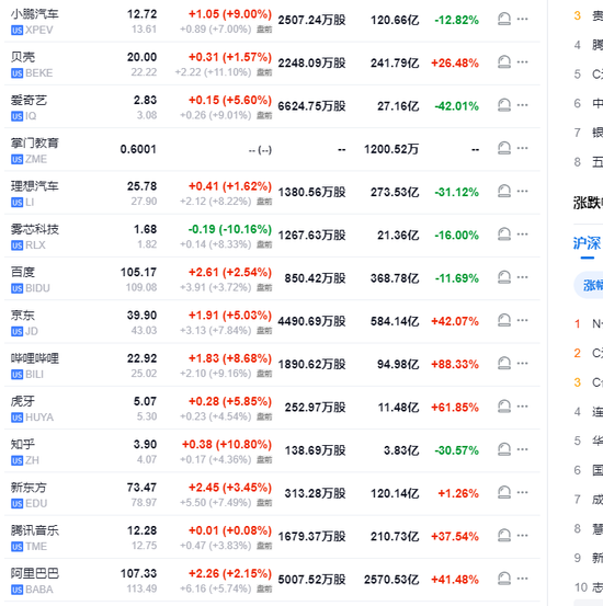 欧美股走低，中概继续大涨，中概指数曾涨超7%，蔚来曾涨超18%  第11张