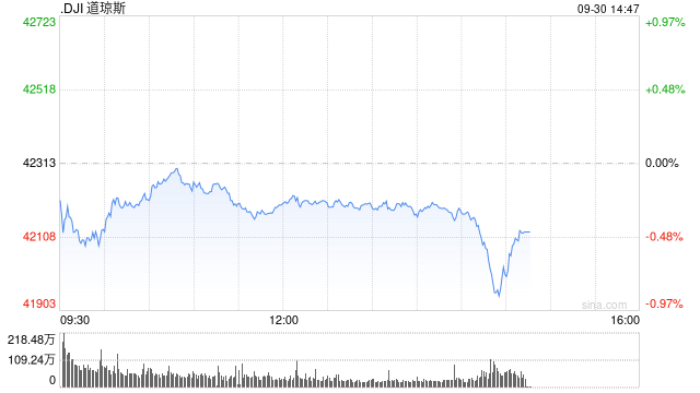 早盘：美股继续下滑 纳斯达克中国金龙指数上涨6.6%