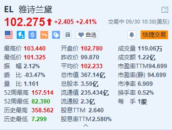 雅诗兰黛涨超2.4% Piper Sandler上调目标价至122美元  第1张