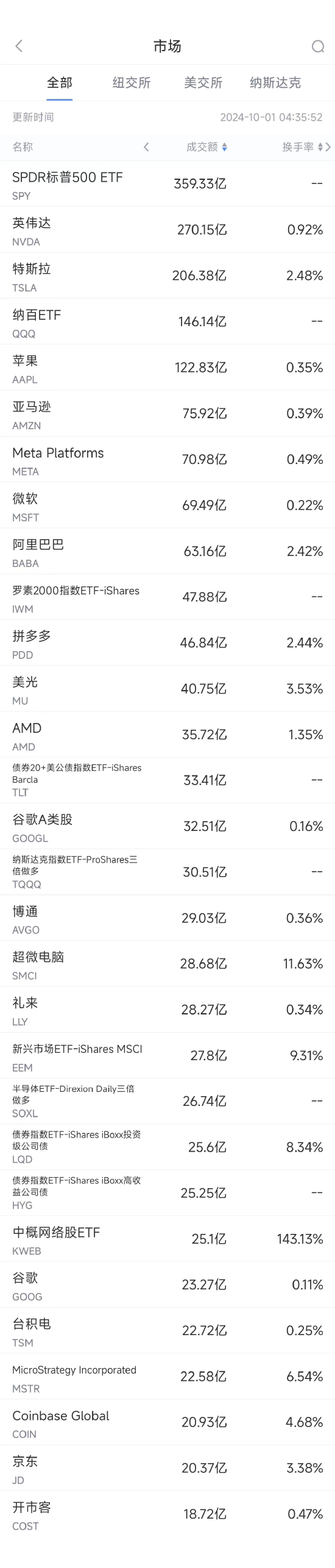 9月30日美股成交额前20：中概电商股9月普涨，阿里涨27%/拼多多涨40%/京东涨48%  第1张